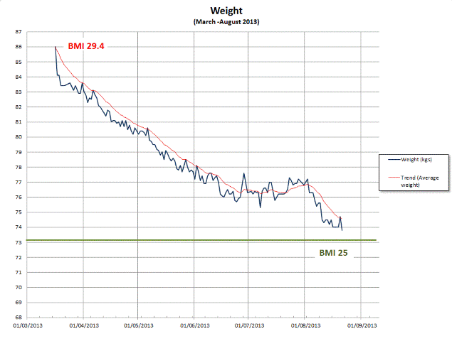 weightChartMarch-AugSmall_zps1be23367.gif