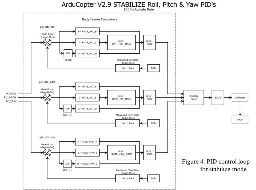 「apm stabilize loop」的圖片搜尋結果